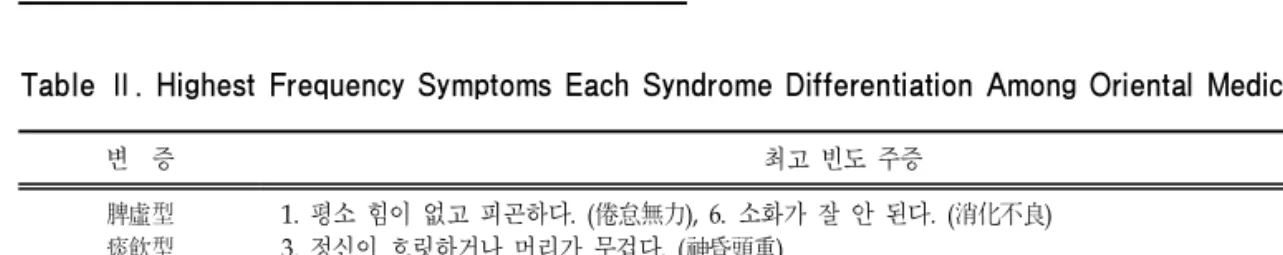 Table Ⅲ. Highest Frequency Symptoms of Patients