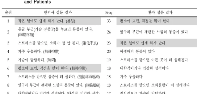 Table  Ⅷ.  Frequency  of  Symptoms  about  Liver  Depression  Syndrome  between  Oriental  Medical  Doctors  and Patients 순위 한의사 설문 결과 Freq 환자 설문 결과 Freq 1 작은 일에도 쉽게 화가 난다
