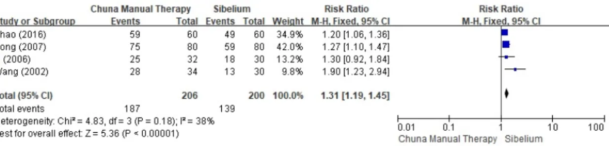 Fig.  2. The meta-analysis outcome of effectiveness for cervicogenic dizziness between chuna manual therapy versus medication