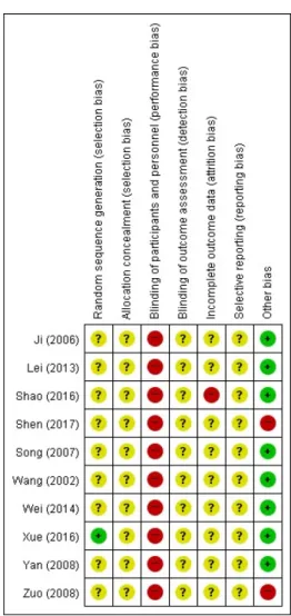 Fig. 3. Risk of bias summary. (+): low risk of bias, (-): high risk  of  bias,  (?):  unclear  of  bias.