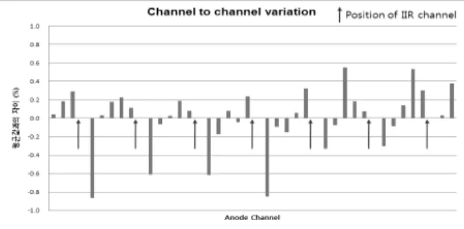Fig. 5 Flow-rate uniformity of the anode channels under mal-distributed inlet flow-rate condition