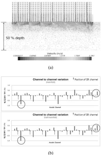 Fig. 6 (a) Velocity field and (b) flow-rate uniformity under 50 % depth manifold height condition