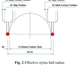 Fig. 2 Effective stylus ball radius 