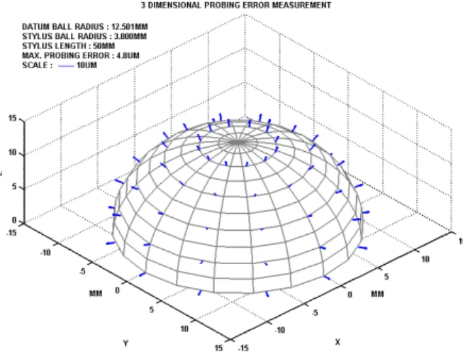 Fig. 9 Spherical coordinates plot for probing positions on  datum ball 