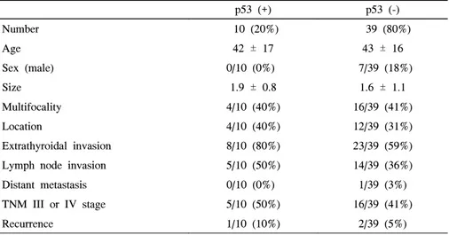 Table  1.  Analysis  of  clinicopathologic  data  according  to  the  p53  immunohistochemical  stains  in  papillary  thyroid  carcinoma 