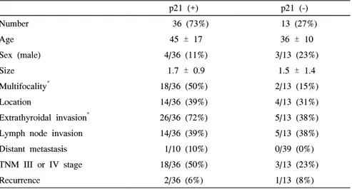 Table  3.  Analysis  of  clinicopathologic  data  according  to  the  bcl-2  immunohistochemical  stains  in  papillary  thyroid  carcinoma 