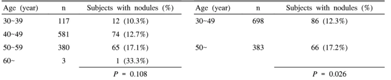 Table  1.  Prevalence  of  nodules  by  age