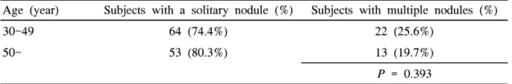 Table  3.  The  size  of  nodules  by  age