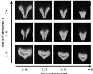 Fig. 6 Flame structures for different mixing length ratio and equivalence ratio (S n =0.8, σ =0%)