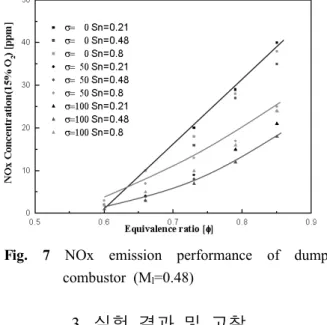 Fig. 8 NOx emissions as a function of fuel-air mixing length ratio (S n =0.8, σ =0%)