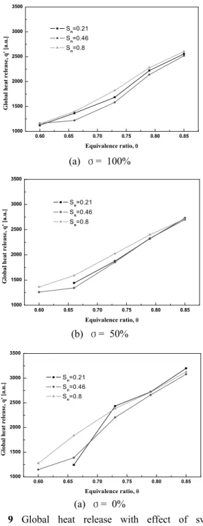 Fig. 10 Global heat release with effect of mixing length ratio(S n =0.8, σ =0%)