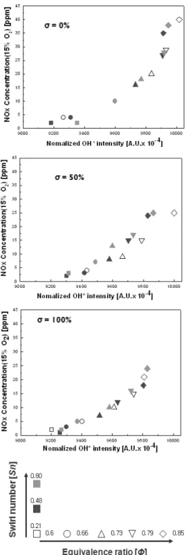 Fig. 12 NOx emission and OH* intensity with effect of mixing length ratio
