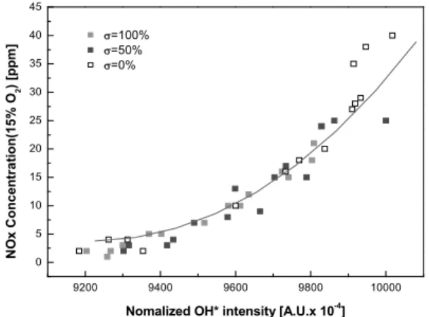 Fig. 13 Correlation of NOx emission and OH*