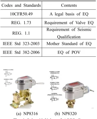 Table 1 Main code and standards for EQ of solenoid valve