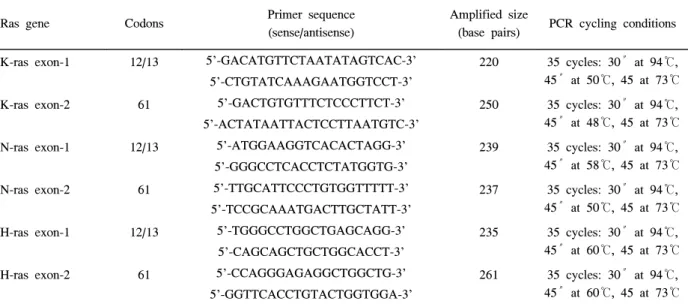 Table  1.  Oligonucleotide  primers  and  PCR  conditions  to  amplify  fragments  of  the  ras  oncogene