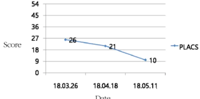 Fig. 3. The change of PLACS score. PLACS: Pathological Laughter  and  Crying  Scale.