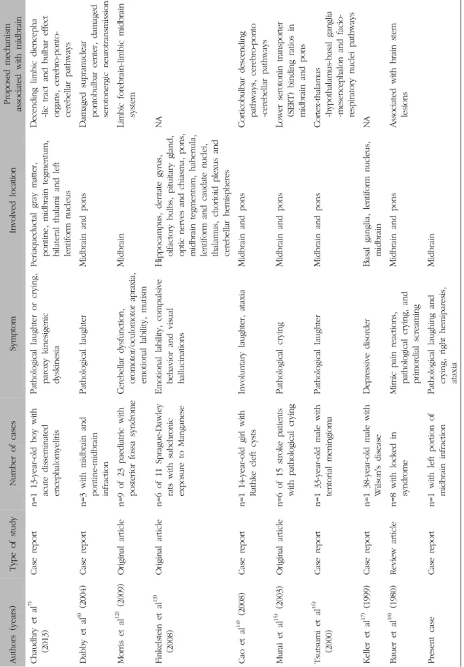 Table Ⅴ. Reported Literatures of Emotional Expression Disorders in Midbrain Lesion