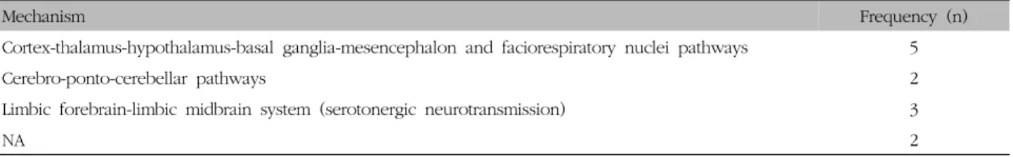 Table  Ⅵ.  Frequencies  of  Mechanism  Associated  with  Midbrain  Lesion  (based  on  Table  Ⅴ)