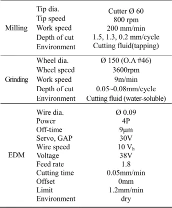Table 2 Mechanical processing condition 