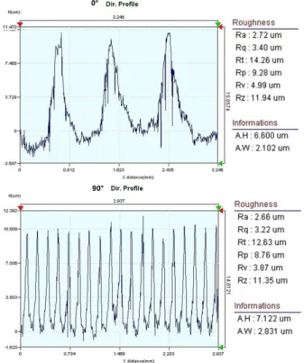 Fig. 2 Hardness measurement point 