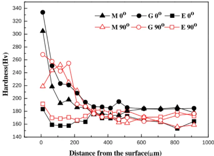 Fig. 6 Types of machining stress distribution according 