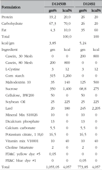 Table  Ⅱ.  Composition  of  the  Experimental  Diets4∼6)로 나누어 10, 50, 100, 200, 400, 800 μg/mL의 농