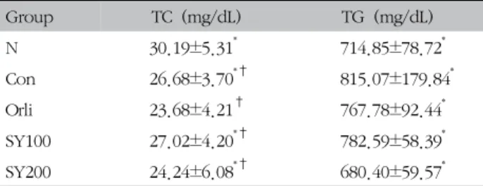 Table  Ⅳ.  Effect  of  SYJST  on  Serum  TC,  TG  and  HDL-C  Induced  by  HFD