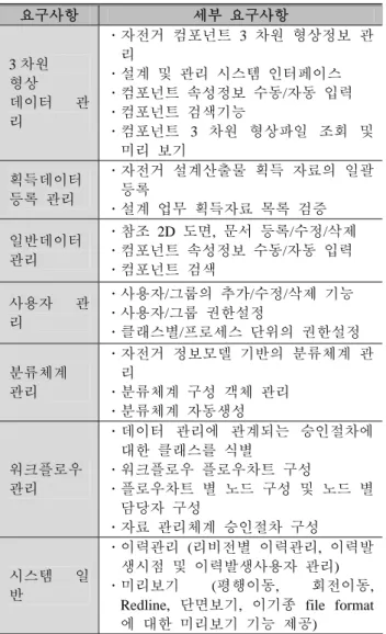 Table 1 System requirements of the bicycle product  information system  요구사항  세부  요구사항  3 차원    형상    데이터  관 리     자전거  컴포넌트  3 차원  형상정보  관리  설계  및  관리  시스템  인터페이스  컴포넌트  속성정보  수동/자동  입력  컴포넌트  검색기능   컴포넌트  3 차원  형상파일  조회  및  미리  보기  획득데이터  등록  관리    