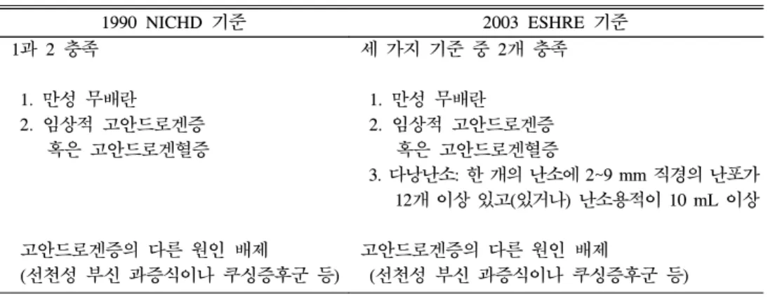 Table  1.  다낭난소증후군의  진단기준 1990  NICHD  기준 2003  ESHRE  기준   1과 2  충족     1.  만성 무배란     2