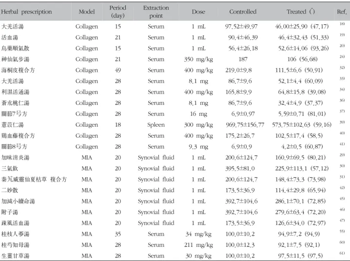 Table  V.  Models  that  Analyzed  Effects  through  TNF-α1)  TNF-α