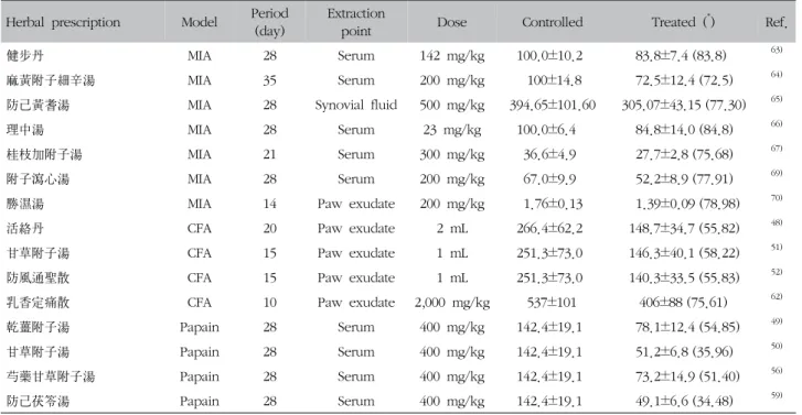Table  V.  Continued Controlled Treated  ( * ) p n MIA185.05±137.57 132.88±96.49 (71.81) 0.002 † 17 Collagen 54.11±10.94 31.15±23.61 (57.56) 0.091 3 CFA1,724.14±990.16 1,145.56±851.01 (66.44) 0.016 † 5 Papain 139.3 54.35±15.15 (39.02) 0.002 † 4 Values are 