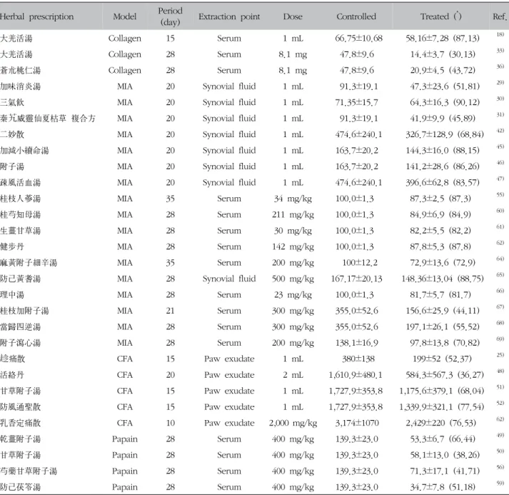 Table  VII.  Models  that  Analyzed  Effects  through  IL-1β