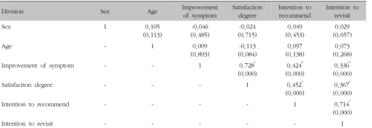 Table  Ⅹ.  Relationships  among  Variables