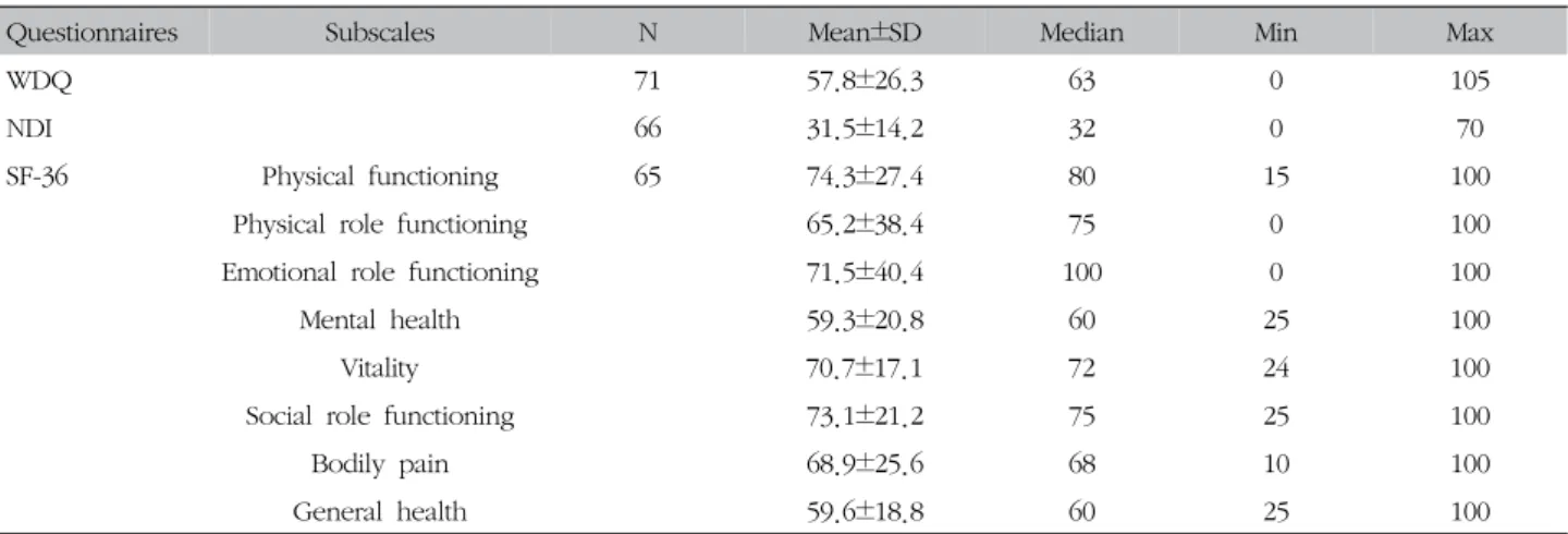 Table  Ⅰ.  Descriptive  Statistics  of  WDQ,  NDI  and  SF-36 