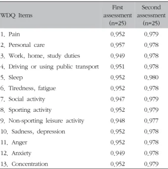 Table Ⅲ. Correlation among the WDQ and NDI, SF-36 Subscales
