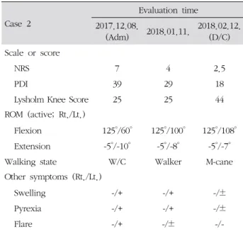Table  Ⅱ.  The  Change  of  NRS,  PDI,  Lysholm  Knee  Score,  P/Ex.,  Walking  State  in  Case  1