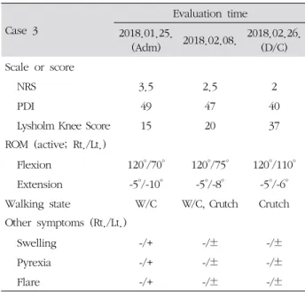 Table  Ⅳ.  The  Change  of  NRS,  PDI,  Lysholm  Knee  Score,  P/Ex.,  Walking  State  in  Case  3