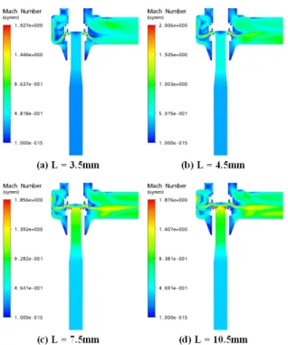 Fig. 11 Contour of Mach number under P 0 =1201.3kPa 면과  디스크  판  사이에  활형  충격파(bow shock wa   ve) 가 음속  유동  에서의  충격파는  유동내의  교란전파 하는  공기의  유 동 .3kPa 과 3731.3kPa 인  경우  모 두 차이를 보이의  조건에서는  전압에  따른  유출계수의  변화를 본  연구에서는 LNG 및 LNG-FPSO 선박에  사용되는  안전밸브의  유출계수를  실