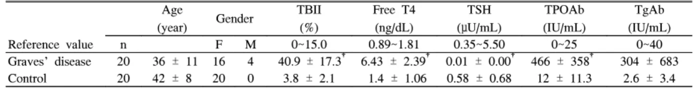 Table  1.  Clinical  characteristics  of  GD  patients  and  normal  subjects Age
