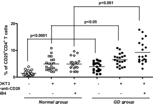 Fig.  3.  Proliferation  of  CD4 + CD25 +   T  cells  by  anti-CD137  stimulation.  The  CD4 + CD25 +   T  cells  (5  ×  10 4   cells)  were  stimulated  with  APC  (2  ×  10 4   cells/mL),  plate-bound  anti-CD3  (1  μg/mL),  soluble  anti-CD28  (1  μg/mL