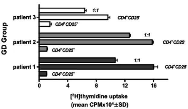 Fig.  5.  Expression  of  Foxp  3  in  CD25 + CD4 +   T  cells  of  GD  patients.  The  CD4 + CD25 +   T  cells  were  stimulated  with  OKT3/ 