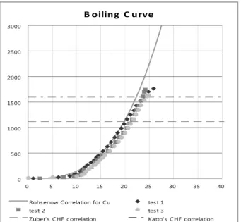 Fig. 5  Pool boiling tests of alumina nanofluid     