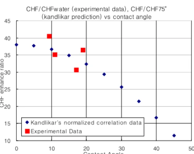 Fig. 10 CHF/CHF water  (experimental data), CHF/CHF 75°