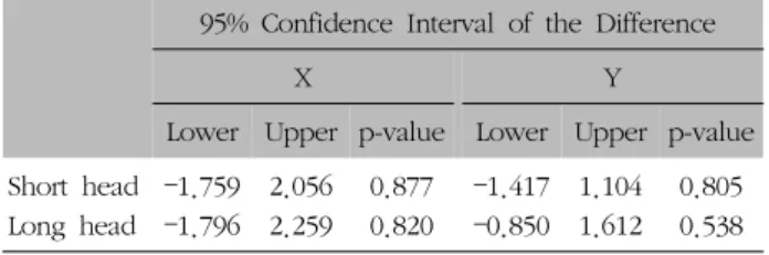 Table  IX.  Two  Sample  Equivalence  Test  Between  Surface  EMG  Group  and  Electric  Probe  (Pointer  Excel  II)  Group