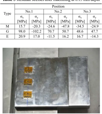 Table 2 Residual stresses before machining at 0.13 mm depth  Position 