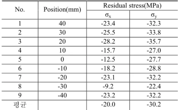 Fig. 3 Residual stress on surface of cold-rolled 304 (HDM) 