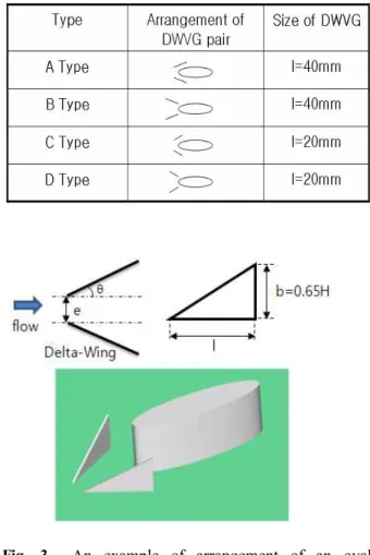 Table 1 Dimensions of test section width of rectangular duct (B) 240mm length of rectangular duct (L) 280mm length of oval tube (Lt) 160mm height of rectangular duct (H) 20mm length of delta wing(l) 20mm 40mm distance between delta wing(e) 24mm attack angl