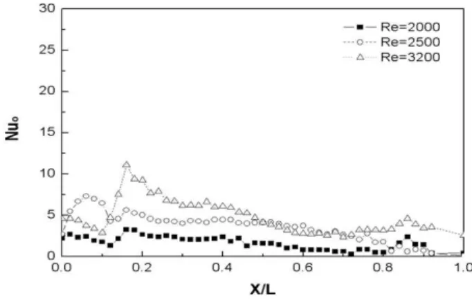 Fig. 6 Local Nusselt number on plate fin surface without DWVGs 가 증가함에 따라 Nu 도 증가하나 증가의 정도는 비교적 적은편이다