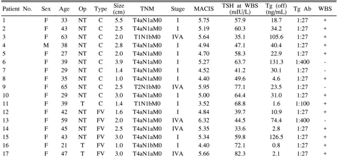 Table  1.  Clinical  characteristics  of  patients  with  PTC Patient  No. Sex Age Op Type Size (cm) TNM Stage MACIS TSH  at  WBS