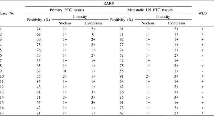 Table  2.  RAR β   staining  positivity  and  intensity  in  primary  and  metastatic  LN  PTC  tissues